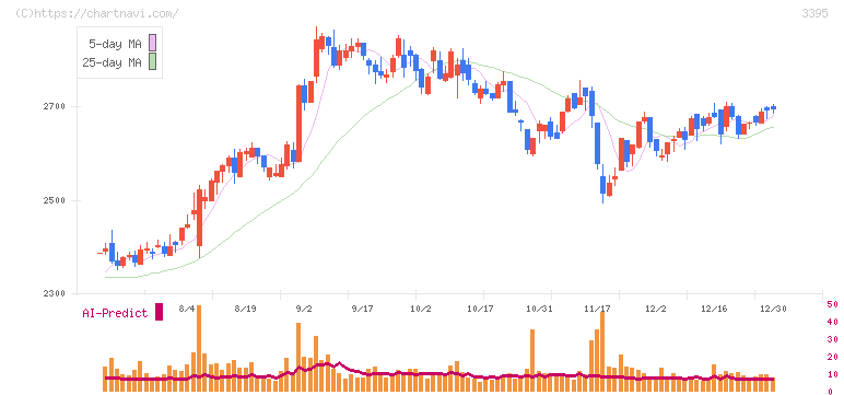 サンマルクホールディングス(3395)の日足チャート