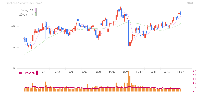 帝人(3401)の日足チャート