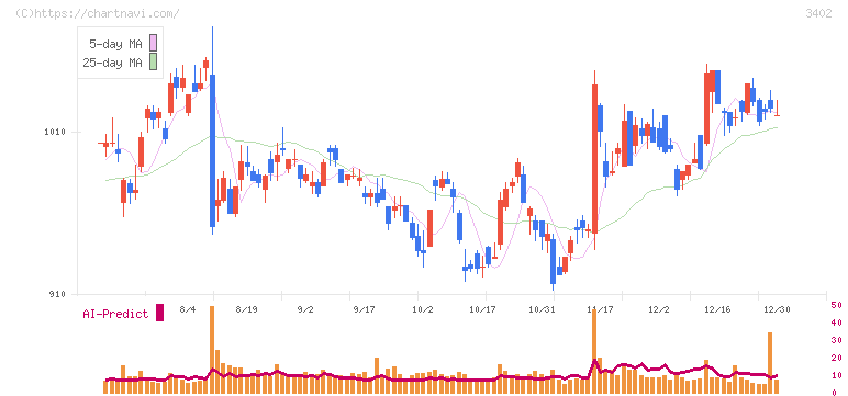 東レ(3402)の日足チャート