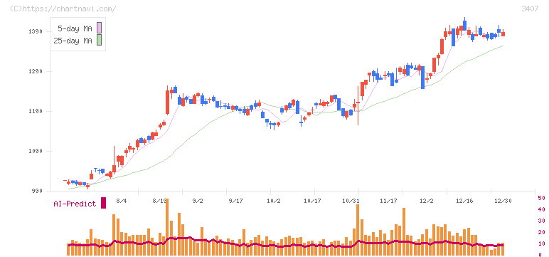 旭化成(3407)の日足チャート