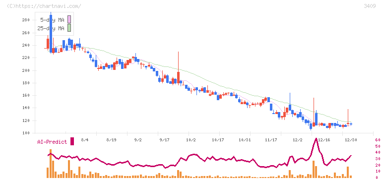 北日本紡績(3409)の日足チャート