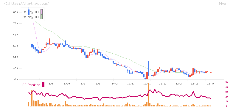 ジグザグ(340A)の日足チャート