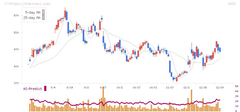 ＴＯＫＹＯ　ＢＡＳＥ(3415)の日足チャート