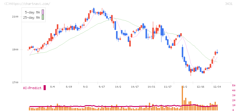 宮地エンジニアリンググループ(3431)の日足チャート