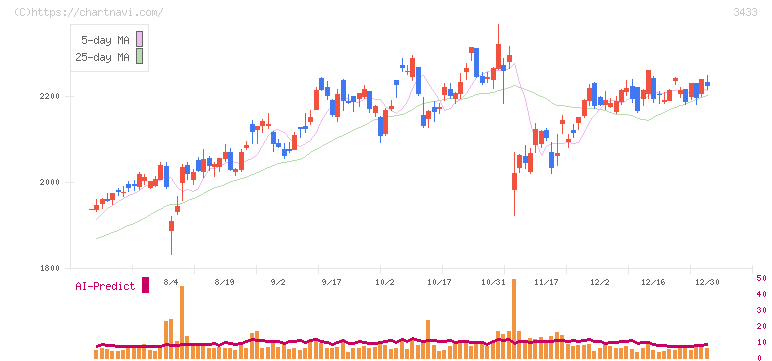 トーカロ(3433)の日足チャート