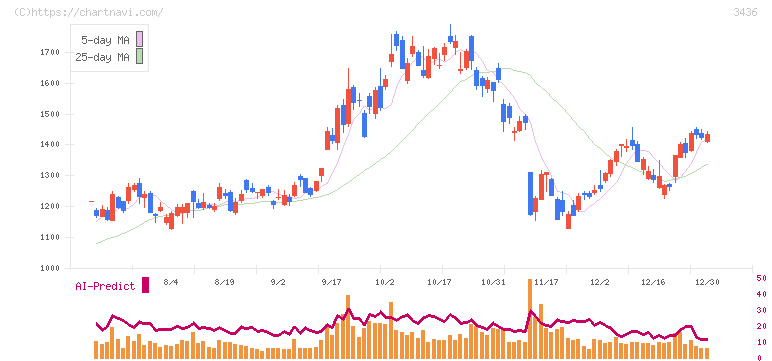 ＳＵＭＣＯ(3436)の日足チャート