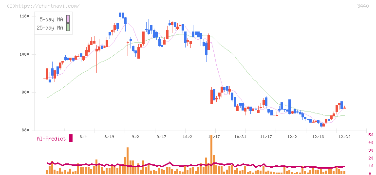 日創グループ(3440)の日足チャート