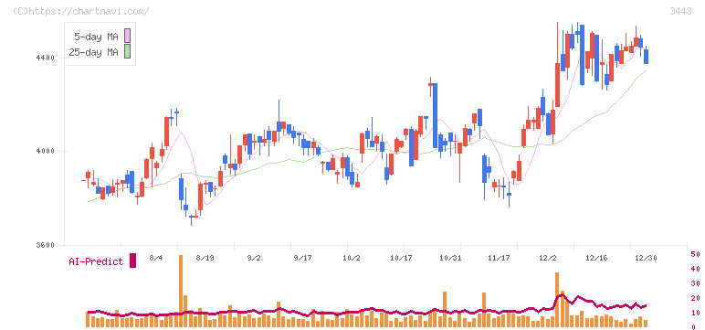 川田テクノロジーズ(3443)の日足チャート