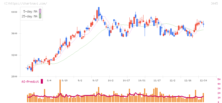 ＲＳ　Ｔｅｃｈｎｏｌｏｇｉｅｓ(3445)の日足チャート