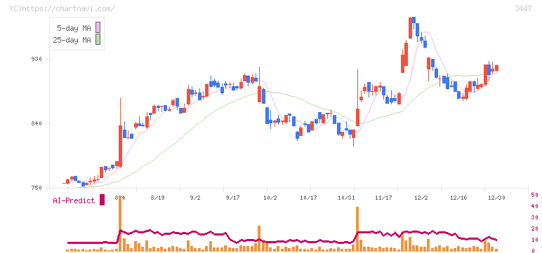 信和(3447)の日足チャート