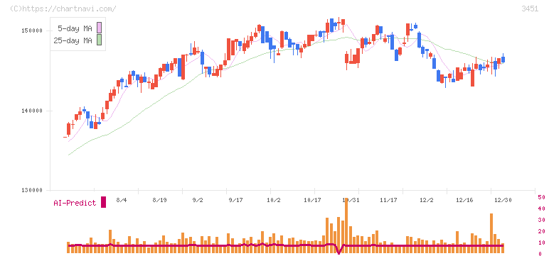 トーセイ・リート投資法人(3451)の日足チャート