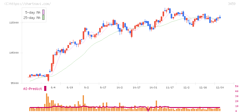 サムティ・レジデンシャル投資法人(3459)の日足チャート
