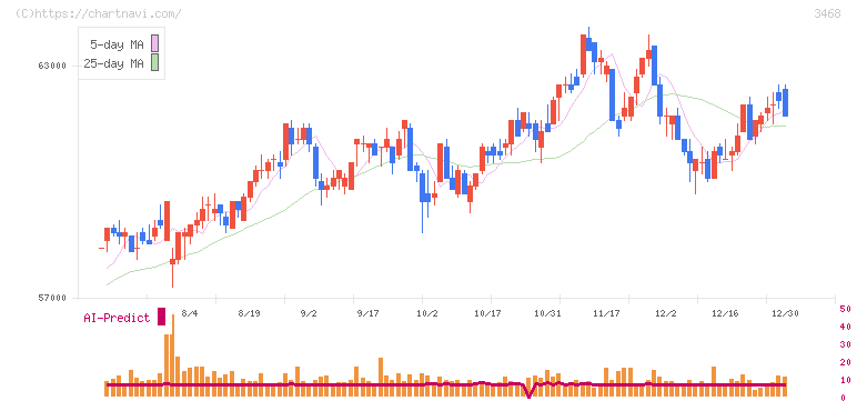 スターアジア不動産投資法人(3468)の日足チャート