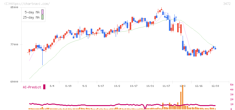 大江戸温泉リート投資法人(3472)の日足チャート