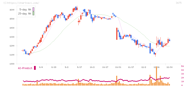 グッドコムアセット(3475)の日足チャート