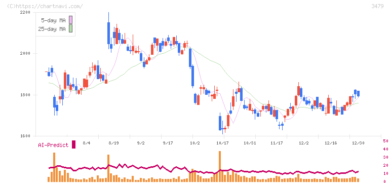 ティーケーピー(3479)の日足チャート
