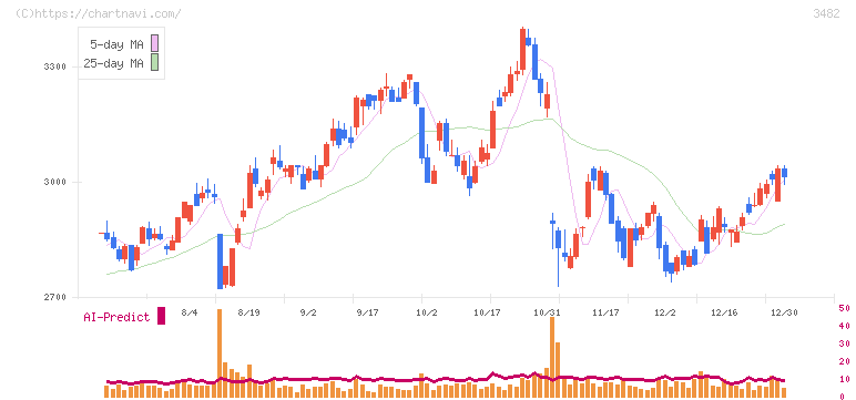 ロードスターキャピタル(3482)の日足チャート