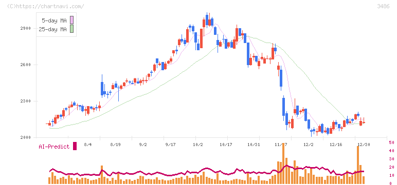 グローバル・リンク・マネジメント(3486)の日足チャート