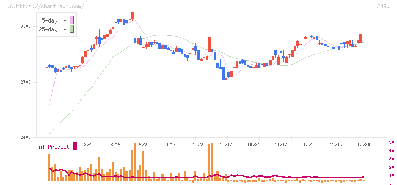 アズ企画設計(3490)の日足チャート
