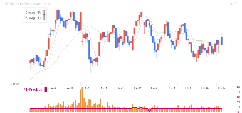 タカラレーベン不動産投資法人(3492)の日足チャート