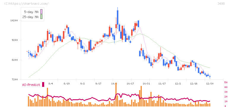 霞ヶ関キャピタル(3498)の日足チャート