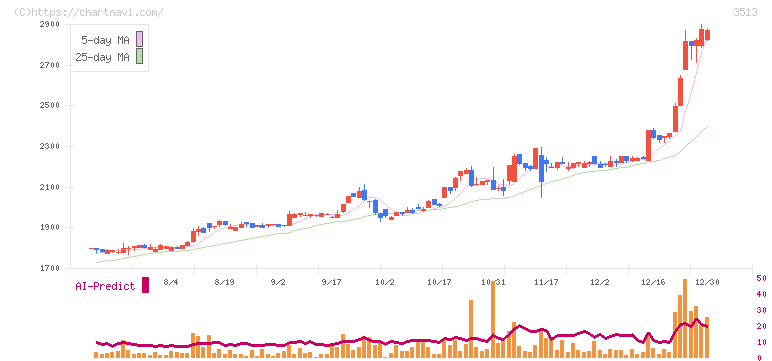 イチカワ(3513)の日足チャート