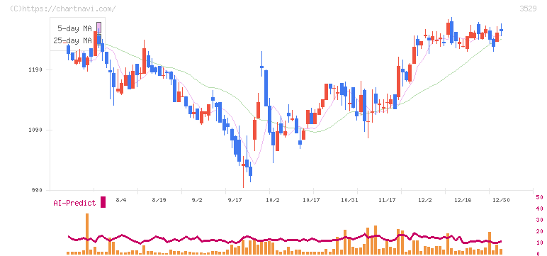 アツギ(3529)の日足チャート