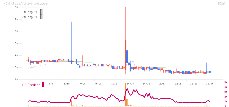 アクサスホールディングス(3536)の日足チャート