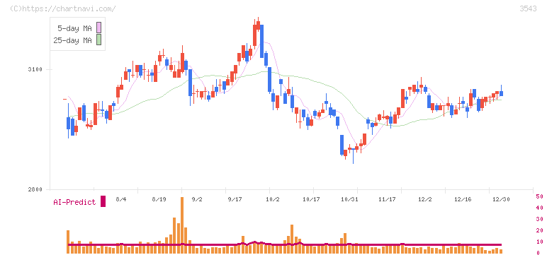 コメダホールディングス(3543)の日足チャート