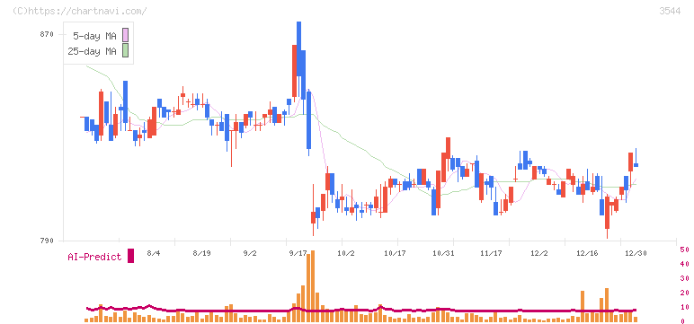 サツドラホールディングス(3544)の日足チャート