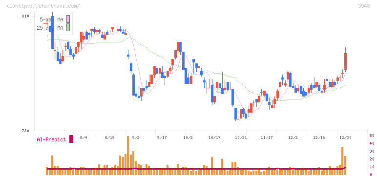 バロックジャパンリミテッド(3548)の日足チャート