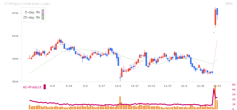 クスリのアオキホールディングス(3549)の日足チャート