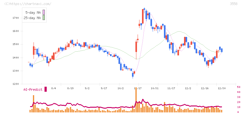 ジェイドグループ(3558)の日足チャート