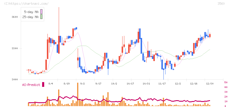 ほぼ日(3560)の日足チャート