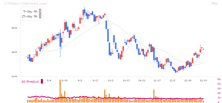 力の源ホールディングス(3561)の日足チャート
