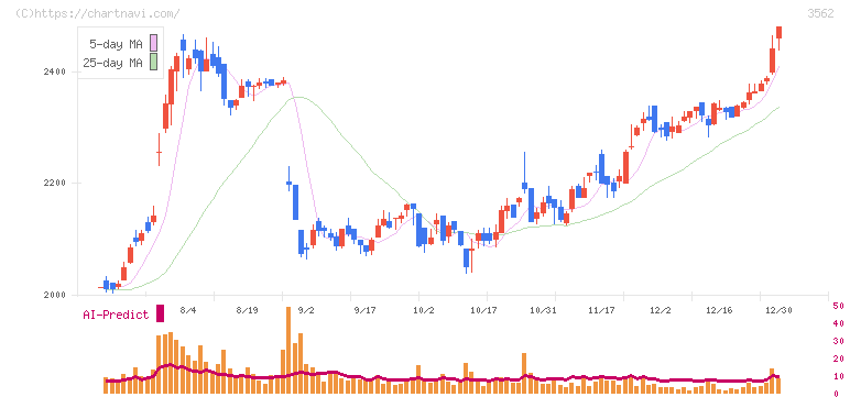Ｎｏ．１(3562)の日足チャート