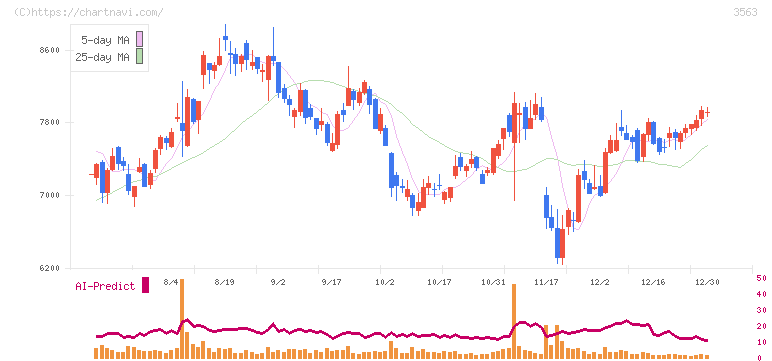 ＦＯＯＤ　＆　ＬＩＦＥ　ＣＯＭＰＡＮＩＥＳ(3563)の日足チャート