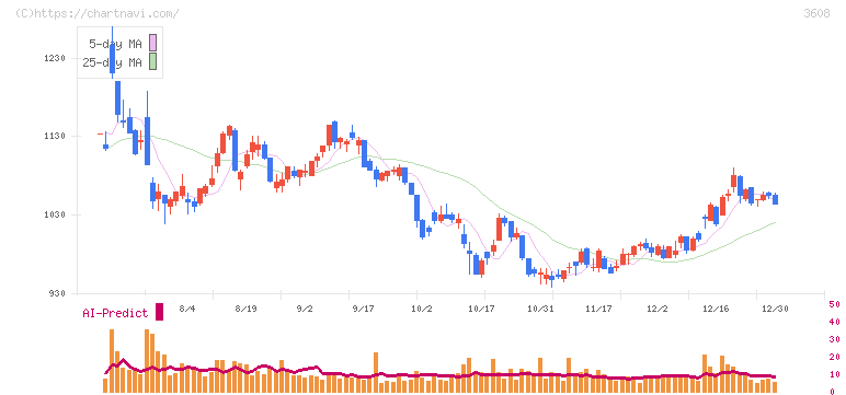 ＴＳＩホールディングス(3608)の日足チャート