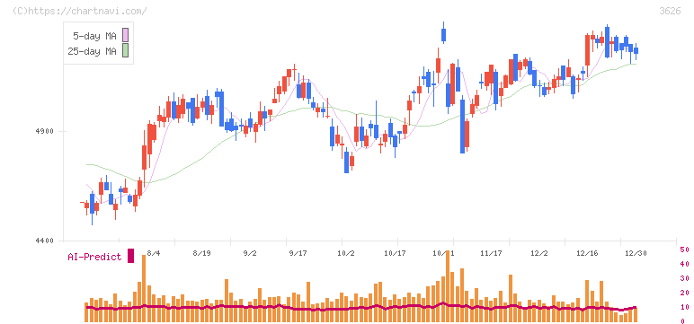 ＴＩＳ(3626)の日足チャート