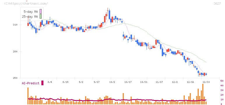 テクミラホールディングス(3627)の日足チャート