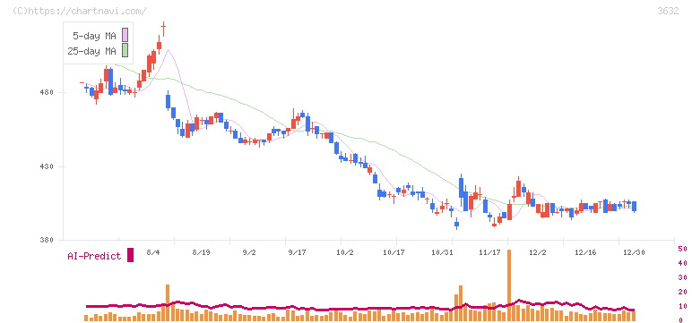 グリー(3632)の日足チャート