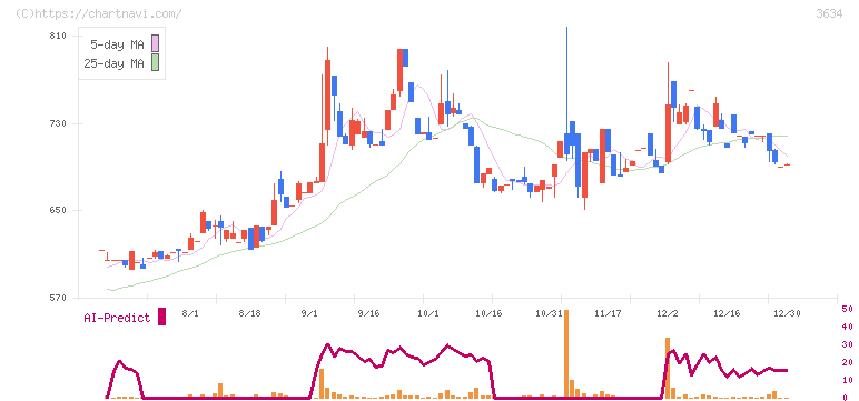 ソケッツ(3634)の日足チャート
