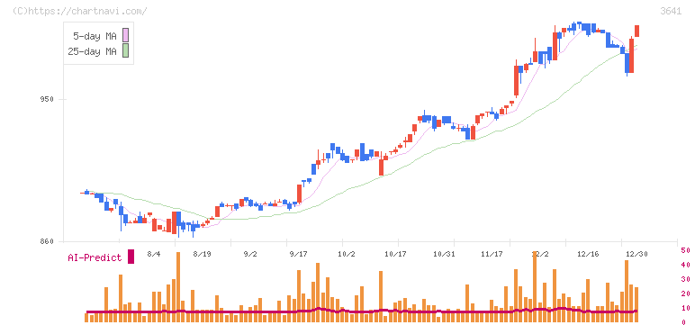 パピレス(3641)の日足チャート
