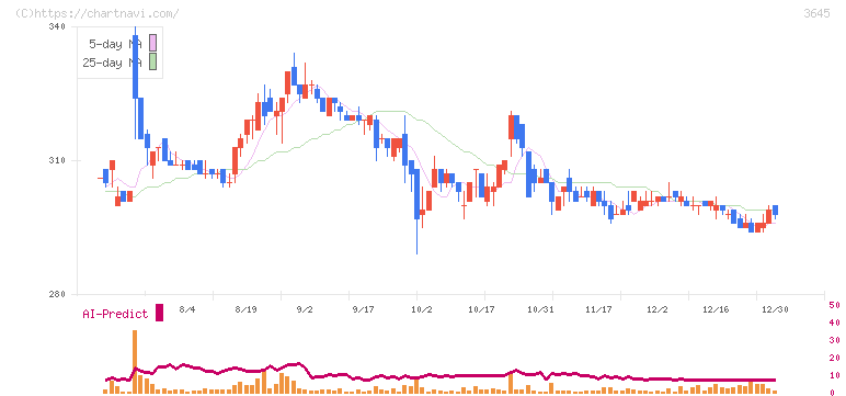 メディカルネット(3645)の日足チャート