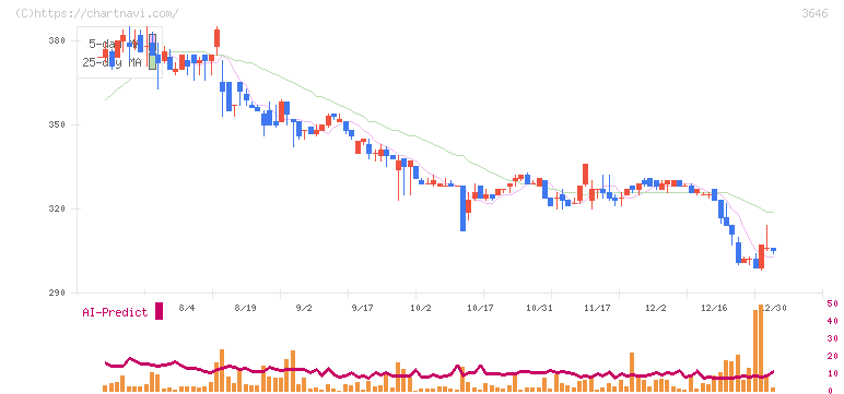 駅探(3646)の日足チャート