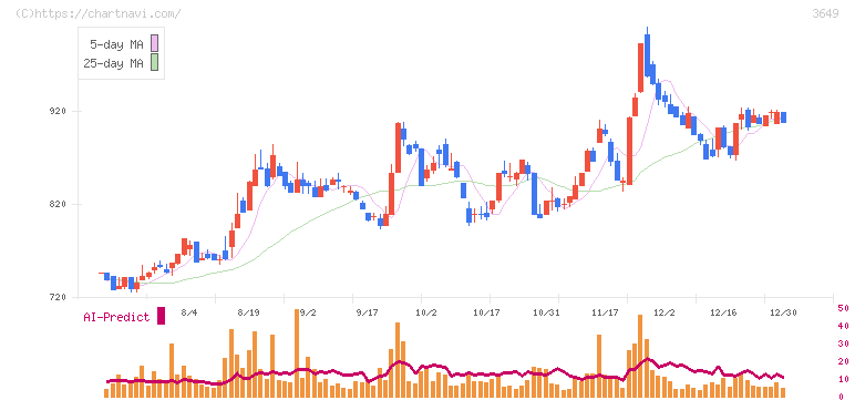 ファインデックス(3649)の日足チャート