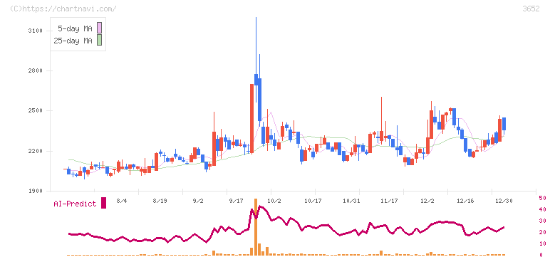 ディジタルメディアプロフェッショナル(3652)の日足チャート