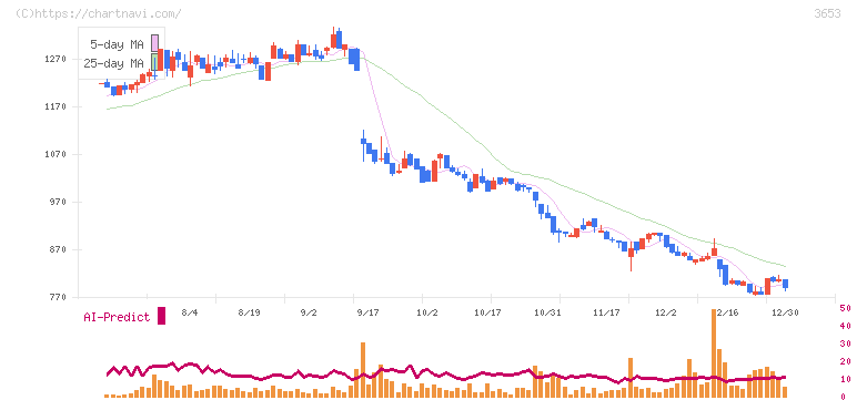 モルフォ(3653)の日足チャート