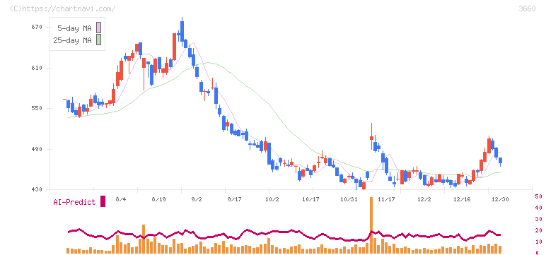 アイスタイル(3660)の日足チャート