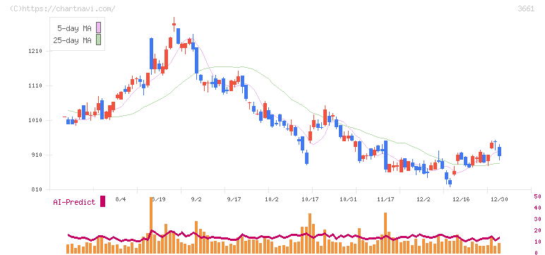エムアップホールディングス(3661)の日足チャート
